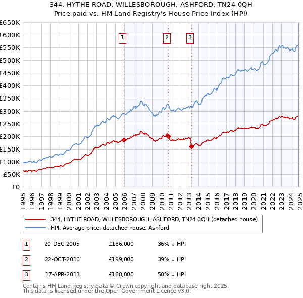 344, HYTHE ROAD, WILLESBOROUGH, ASHFORD, TN24 0QH: Price paid vs HM Land Registry's House Price Index