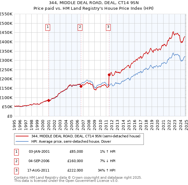 344, MIDDLE DEAL ROAD, DEAL, CT14 9SN: Price paid vs HM Land Registry's House Price Index