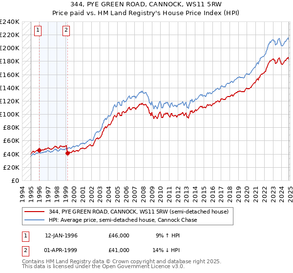 344, PYE GREEN ROAD, CANNOCK, WS11 5RW: Price paid vs HM Land Registry's House Price Index