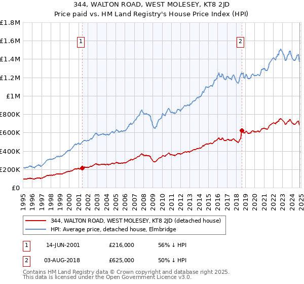 344, WALTON ROAD, WEST MOLESEY, KT8 2JD: Price paid vs HM Land Registry's House Price Index