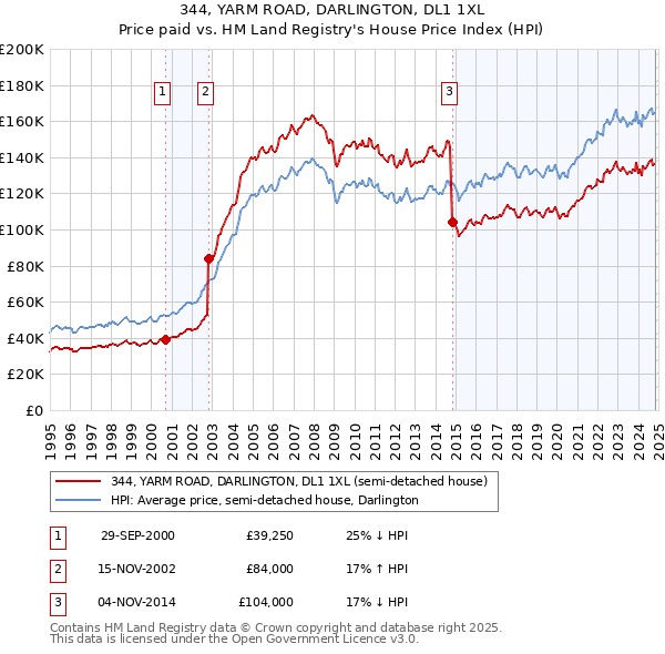 344, YARM ROAD, DARLINGTON, DL1 1XL: Price paid vs HM Land Registry's House Price Index