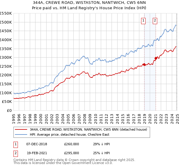 344A, CREWE ROAD, WISTASTON, NANTWICH, CW5 6NN: Price paid vs HM Land Registry's House Price Index