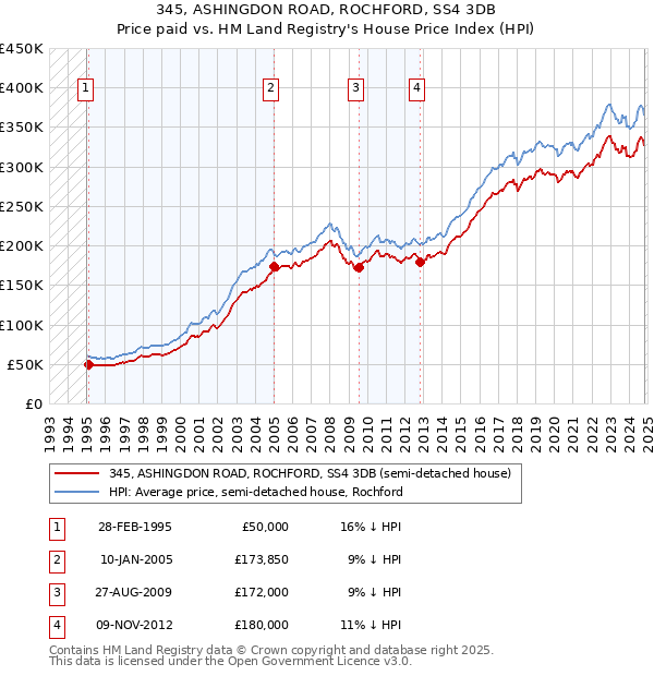 345, ASHINGDON ROAD, ROCHFORD, SS4 3DB: Price paid vs HM Land Registry's House Price Index