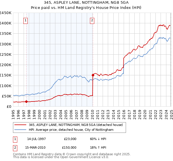 345, ASPLEY LANE, NOTTINGHAM, NG8 5GA: Price paid vs HM Land Registry's House Price Index