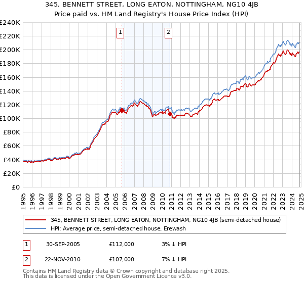 345, BENNETT STREET, LONG EATON, NOTTINGHAM, NG10 4JB: Price paid vs HM Land Registry's House Price Index