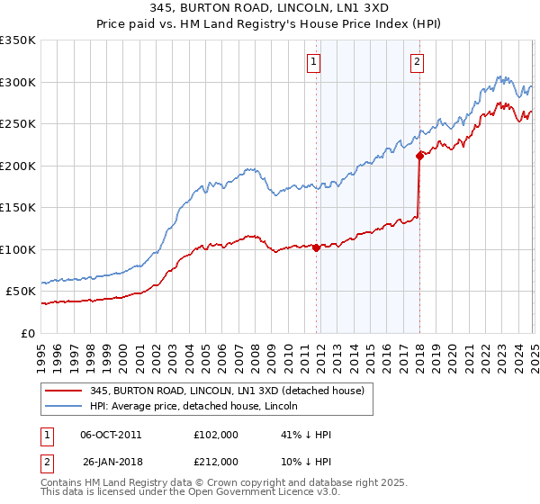 345, BURTON ROAD, LINCOLN, LN1 3XD: Price paid vs HM Land Registry's House Price Index