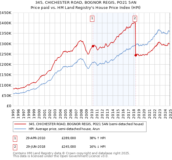 345, CHICHESTER ROAD, BOGNOR REGIS, PO21 5AN: Price paid vs HM Land Registry's House Price Index