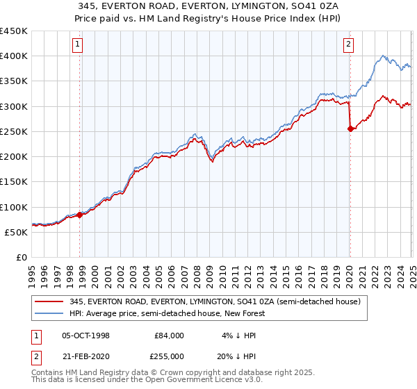 345, EVERTON ROAD, EVERTON, LYMINGTON, SO41 0ZA: Price paid vs HM Land Registry's House Price Index