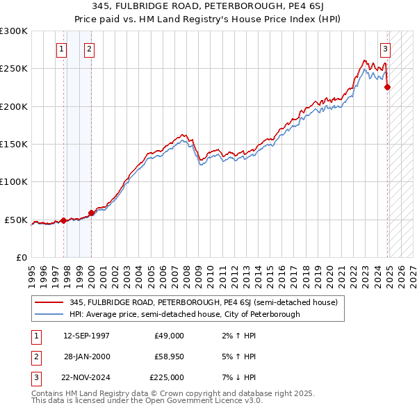 345, FULBRIDGE ROAD, PETERBOROUGH, PE4 6SJ: Price paid vs HM Land Registry's House Price Index