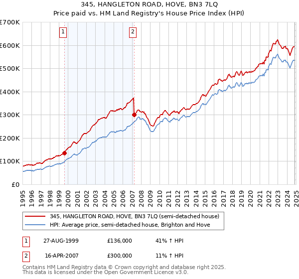 345, HANGLETON ROAD, HOVE, BN3 7LQ: Price paid vs HM Land Registry's House Price Index