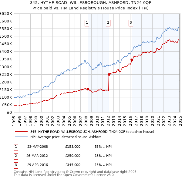 345, HYTHE ROAD, WILLESBOROUGH, ASHFORD, TN24 0QF: Price paid vs HM Land Registry's House Price Index