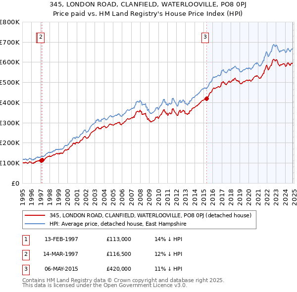 345, LONDON ROAD, CLANFIELD, WATERLOOVILLE, PO8 0PJ: Price paid vs HM Land Registry's House Price Index