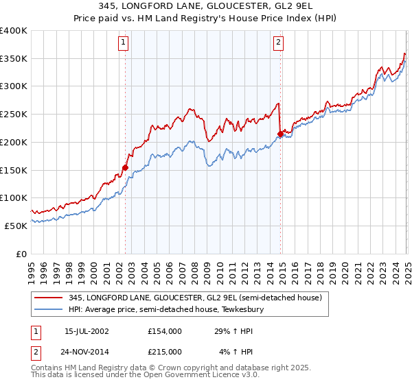 345, LONGFORD LANE, GLOUCESTER, GL2 9EL: Price paid vs HM Land Registry's House Price Index