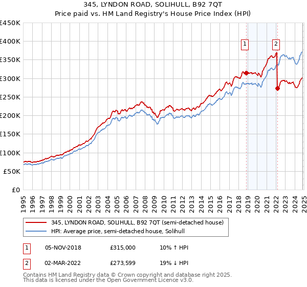 345, LYNDON ROAD, SOLIHULL, B92 7QT: Price paid vs HM Land Registry's House Price Index