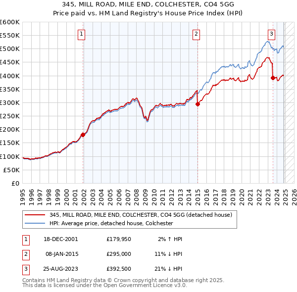 345, MILL ROAD, MILE END, COLCHESTER, CO4 5GG: Price paid vs HM Land Registry's House Price Index