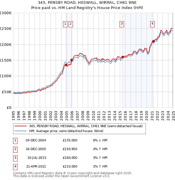 345, PENSBY ROAD, HESWALL, WIRRAL, CH61 9NE: Price paid vs HM Land Registry's House Price Index