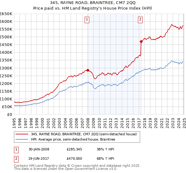 345, RAYNE ROAD, BRAINTREE, CM7 2QQ: Price paid vs HM Land Registry's House Price Index