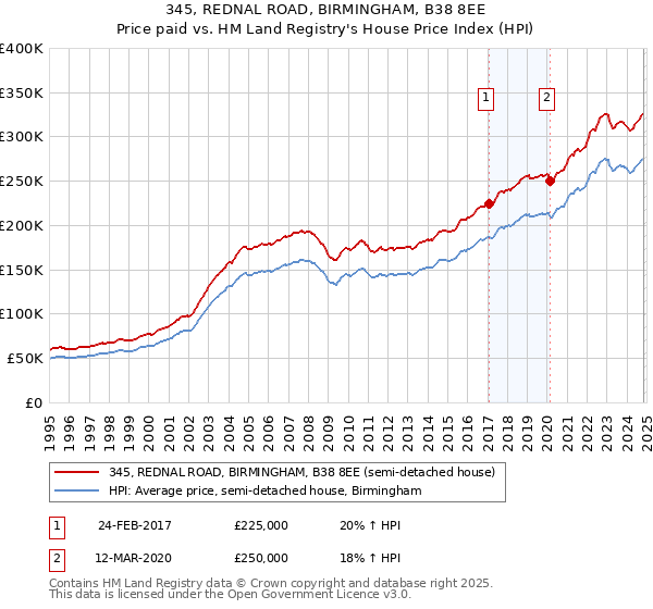 345, REDNAL ROAD, BIRMINGHAM, B38 8EE: Price paid vs HM Land Registry's House Price Index