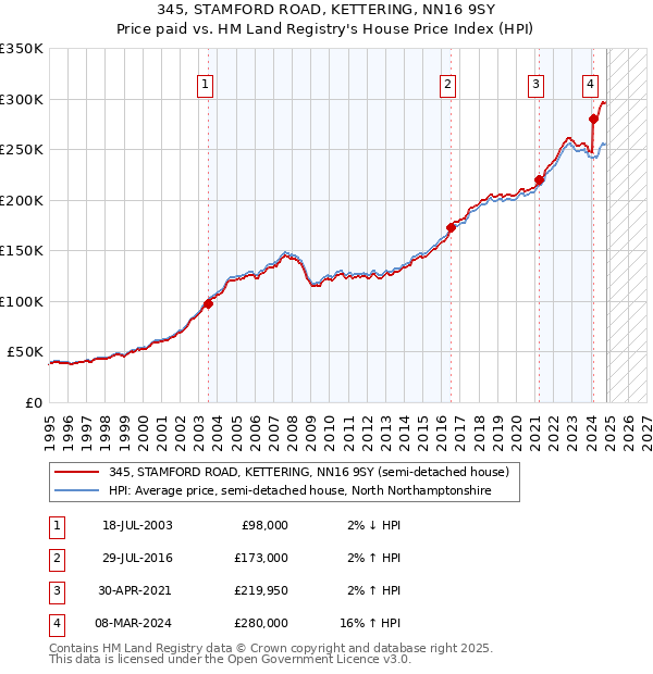 345, STAMFORD ROAD, KETTERING, NN16 9SY: Price paid vs HM Land Registry's House Price Index