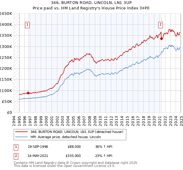 346, BURTON ROAD, LINCOLN, LN1 3UP: Price paid vs HM Land Registry's House Price Index