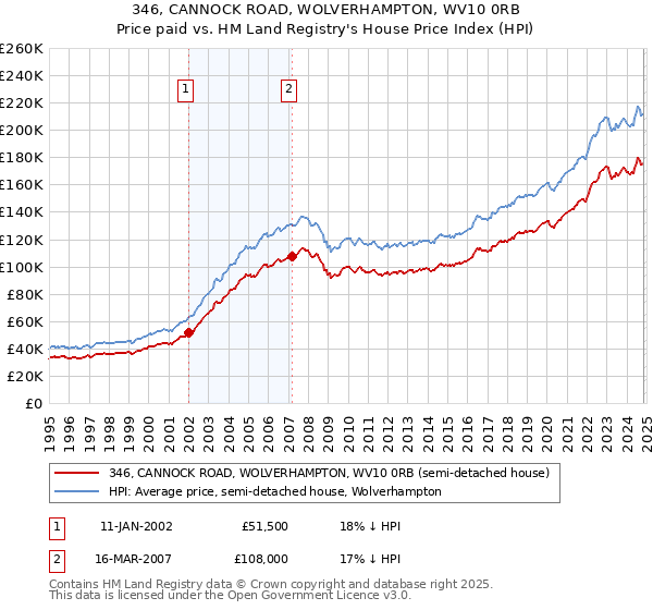 346, CANNOCK ROAD, WOLVERHAMPTON, WV10 0RB: Price paid vs HM Land Registry's House Price Index