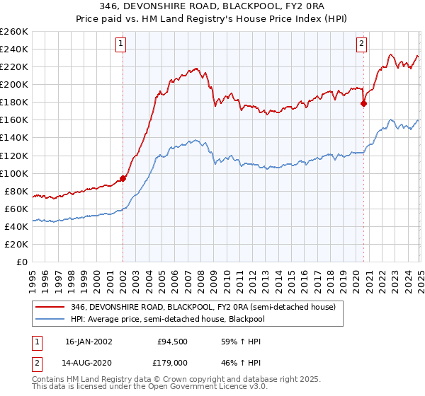 346, DEVONSHIRE ROAD, BLACKPOOL, FY2 0RA: Price paid vs HM Land Registry's House Price Index