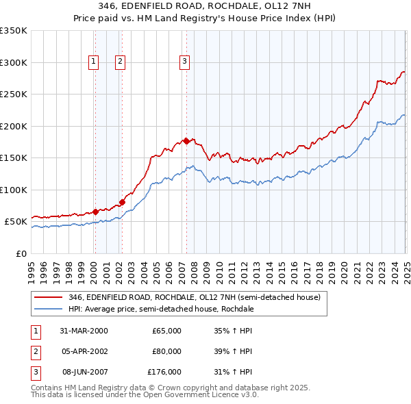 346, EDENFIELD ROAD, ROCHDALE, OL12 7NH: Price paid vs HM Land Registry's House Price Index