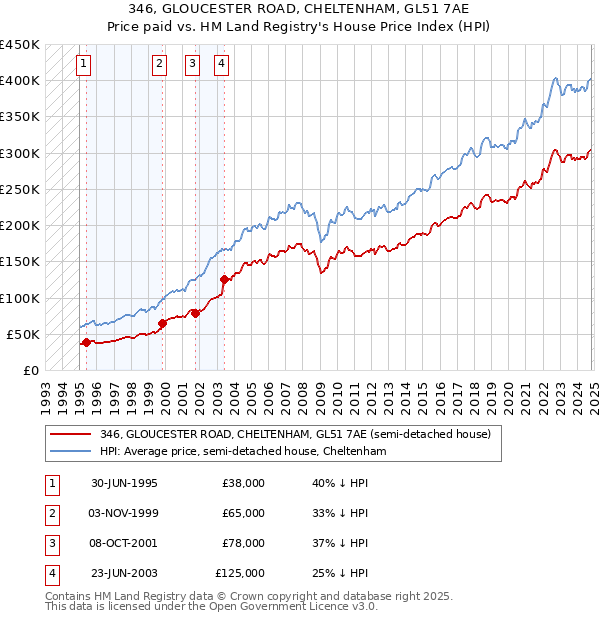 346, GLOUCESTER ROAD, CHELTENHAM, GL51 7AE: Price paid vs HM Land Registry's House Price Index