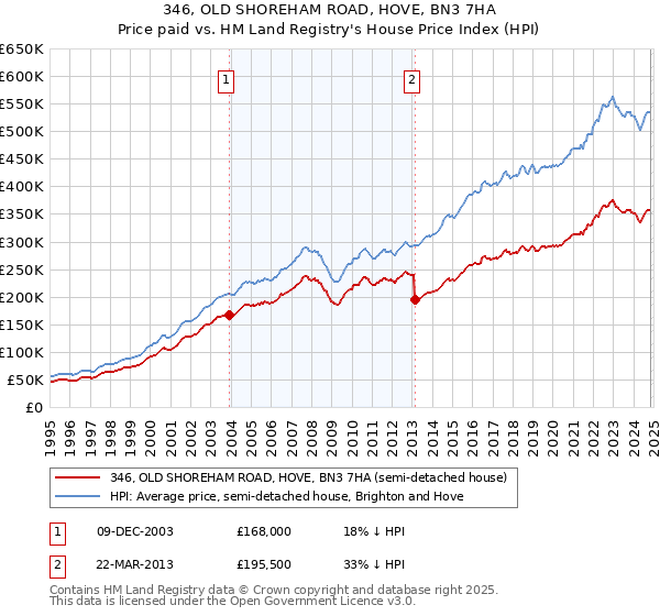 346, OLD SHOREHAM ROAD, HOVE, BN3 7HA: Price paid vs HM Land Registry's House Price Index