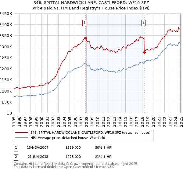 346, SPITTAL HARDWICK LANE, CASTLEFORD, WF10 3PZ: Price paid vs HM Land Registry's House Price Index