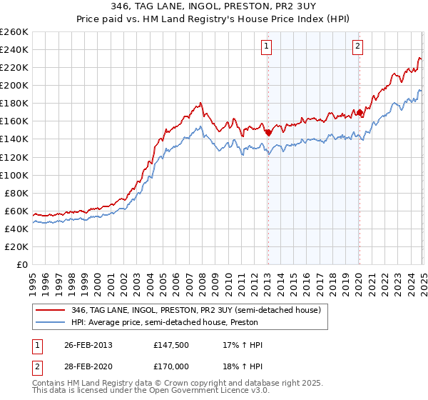 346, TAG LANE, INGOL, PRESTON, PR2 3UY: Price paid vs HM Land Registry's House Price Index