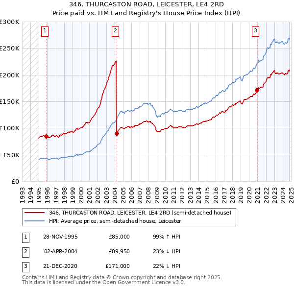 346, THURCASTON ROAD, LEICESTER, LE4 2RD: Price paid vs HM Land Registry's House Price Index