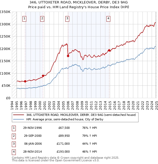 346, UTTOXETER ROAD, MICKLEOVER, DERBY, DE3 9AG: Price paid vs HM Land Registry's House Price Index