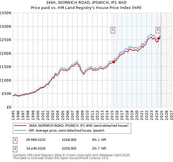 346A, NORWICH ROAD, IPSWICH, IP1 4HD: Price paid vs HM Land Registry's House Price Index