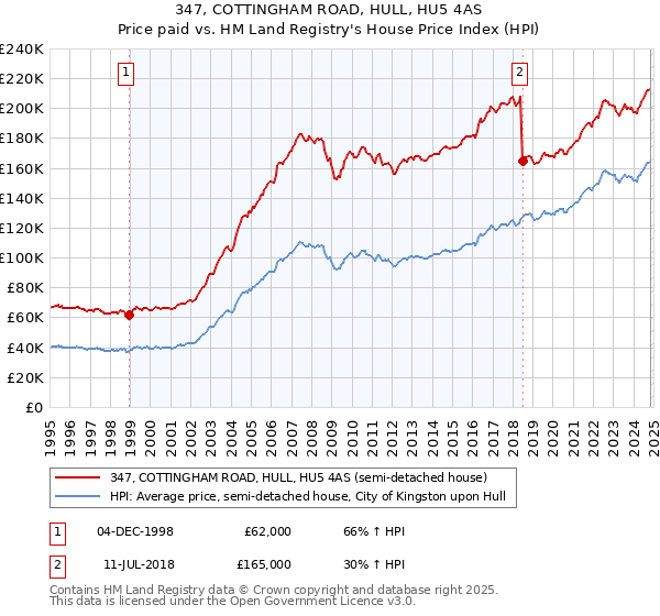 347, COTTINGHAM ROAD, HULL, HU5 4AS: Price paid vs HM Land Registry's House Price Index