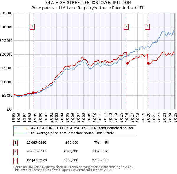 347, HIGH STREET, FELIXSTOWE, IP11 9QN: Price paid vs HM Land Registry's House Price Index