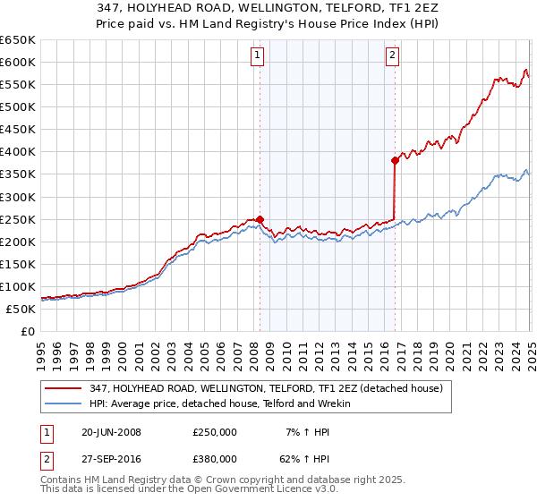 347, HOLYHEAD ROAD, WELLINGTON, TELFORD, TF1 2EZ: Price paid vs HM Land Registry's House Price Index