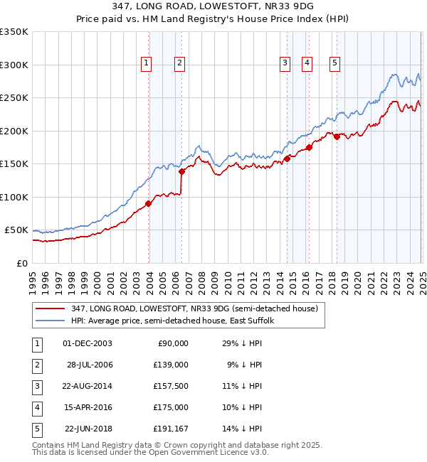 347, LONG ROAD, LOWESTOFT, NR33 9DG: Price paid vs HM Land Registry's House Price Index