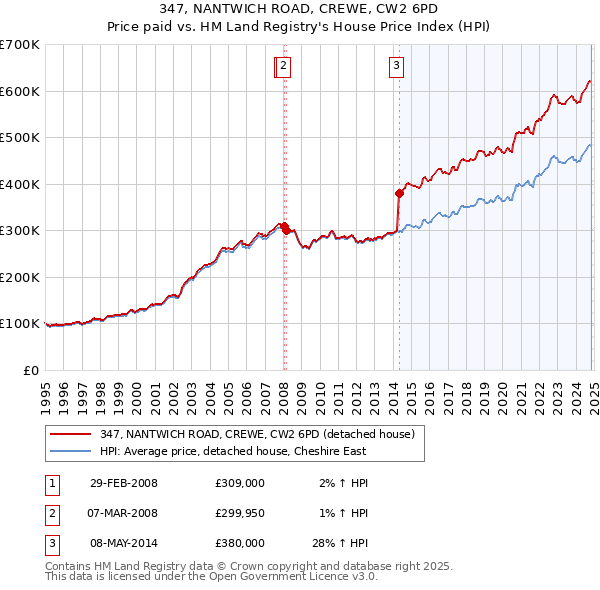 347, NANTWICH ROAD, CREWE, CW2 6PD: Price paid vs HM Land Registry's House Price Index