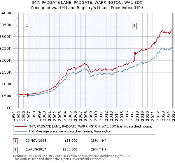 347, PADGATE LANE, PADGATE, WARRINGTON, WA1 3DX: Price paid vs HM Land Registry's House Price Index