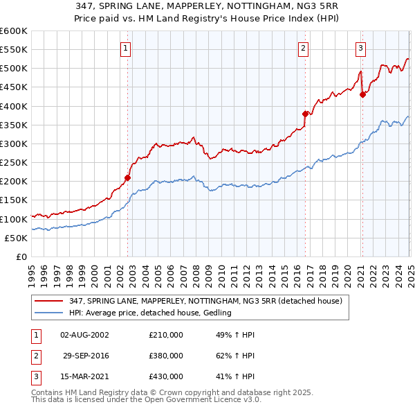 347, SPRING LANE, MAPPERLEY, NOTTINGHAM, NG3 5RR: Price paid vs HM Land Registry's House Price Index