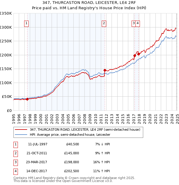 347, THURCASTON ROAD, LEICESTER, LE4 2RF: Price paid vs HM Land Registry's House Price Index