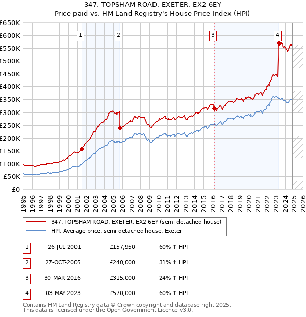 347, TOPSHAM ROAD, EXETER, EX2 6EY: Price paid vs HM Land Registry's House Price Index