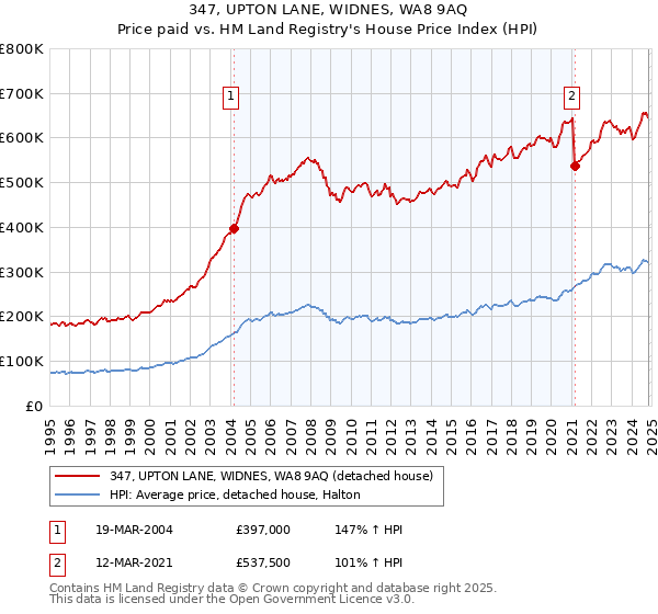 347, UPTON LANE, WIDNES, WA8 9AQ: Price paid vs HM Land Registry's House Price Index