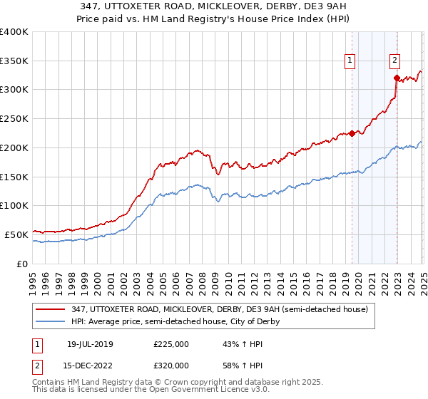 347, UTTOXETER ROAD, MICKLEOVER, DERBY, DE3 9AH: Price paid vs HM Land Registry's House Price Index