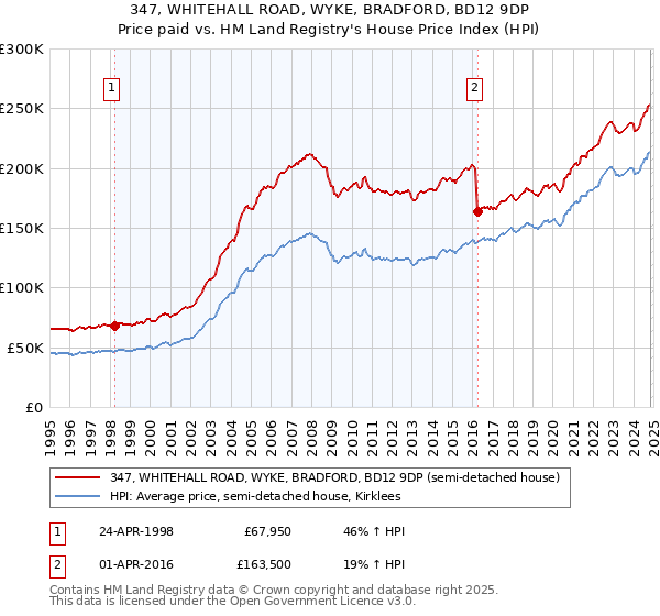 347, WHITEHALL ROAD, WYKE, BRADFORD, BD12 9DP: Price paid vs HM Land Registry's House Price Index