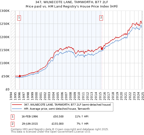 347, WILNECOTE LANE, TAMWORTH, B77 2LF: Price paid vs HM Land Registry's House Price Index