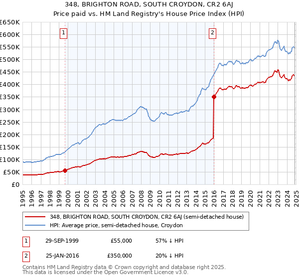 348, BRIGHTON ROAD, SOUTH CROYDON, CR2 6AJ: Price paid vs HM Land Registry's House Price Index