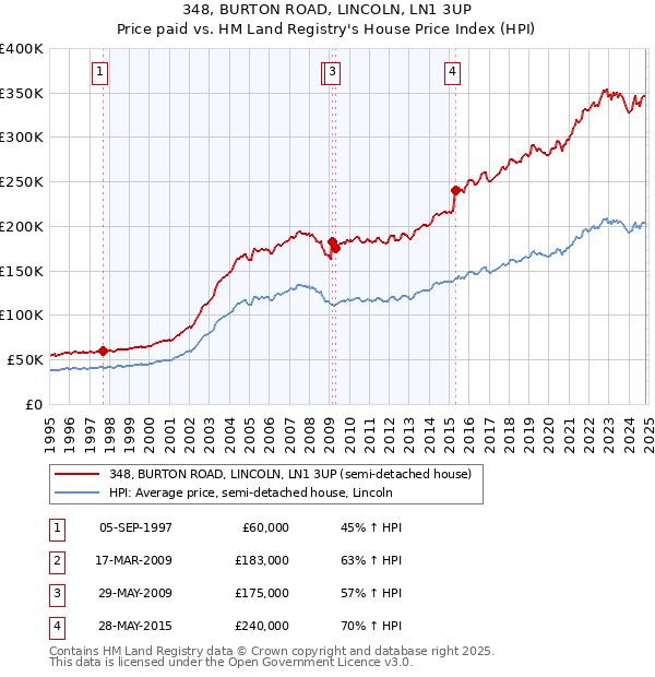 348, BURTON ROAD, LINCOLN, LN1 3UP: Price paid vs HM Land Registry's House Price Index