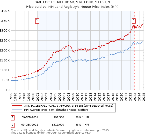 348, ECCLESHALL ROAD, STAFFORD, ST16 1JN: Price paid vs HM Land Registry's House Price Index